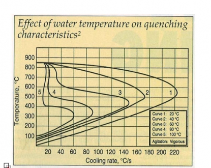 El uso de los polímeros: solución ecológica para la adaptación de la severidad de temple a la calidad del acero