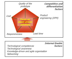 Fabricación rápida de moldes como oportunidad para la competitividad