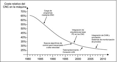 Control Numérico y CAM: pareja de hecho