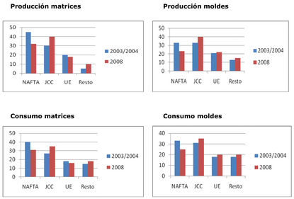 Cambios en el reparto de la tarta
