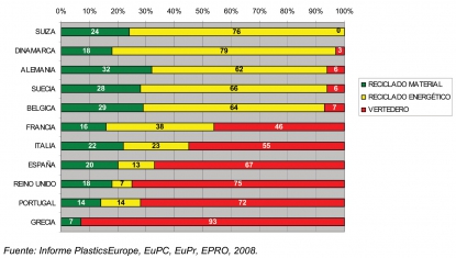 El reciclado de plásticos en España mantiene su progresión