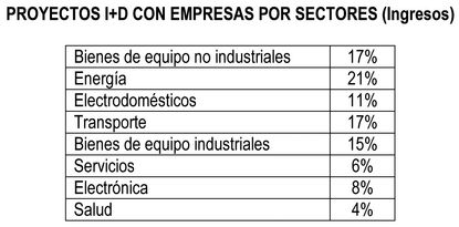 Ikerlan-IK4 incrementa su volumen de ingresos un 4%