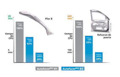 Software con extraordinaria velocidad de ejecución
