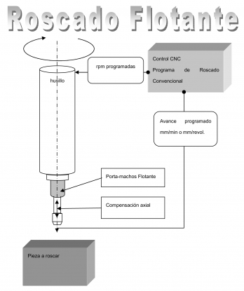 ¿Roscado rígido o flotante?