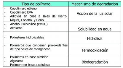 Desarrollo de materiales biodegradables reforzados con fibras naturales