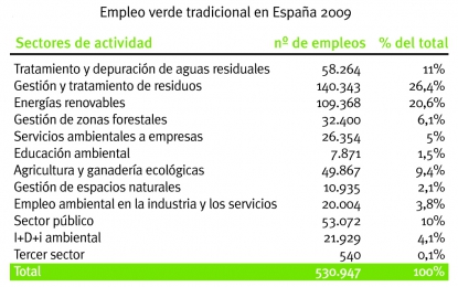 Empleo verde