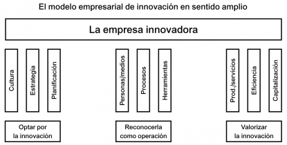 La innovación en sentido amplio