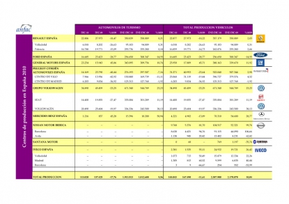 La producción de vehículos en España creció un 10% en 2010