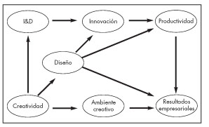 La importancia de tener diseño
