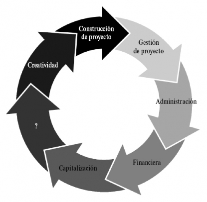 Protagonista de la innovación