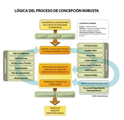 Concepción robusta: El reto