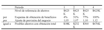 Estimaciones realistas de los ahorros en un proyecto