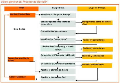 Transición al Modelo EFQM 2010