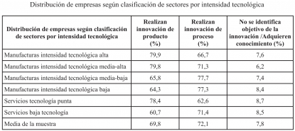 Transferencia de tecnología en las empresas españolas
