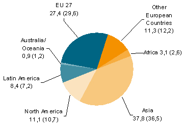 Las exportaciones de maquinaria alemana para plásticos y caucho rinden con fuerza