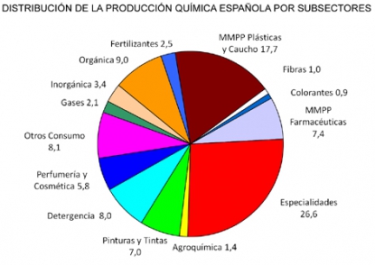 El sector químico español creció un 6,2% en 2010