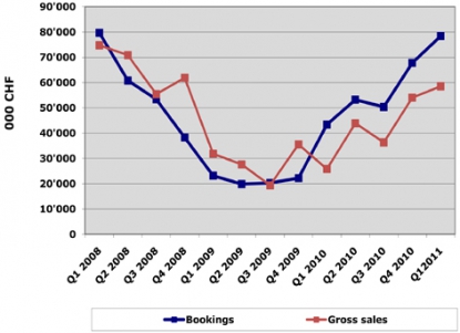 Tornos consigue una entrada de nuevos pedidos muy satisfactoria