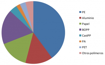 Procesado de films multicapa para aplicaciones de embalaje flexible