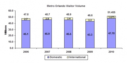 Orlando, nueva sede de la NPE2012, clasificada como destino más visitado de EEUU