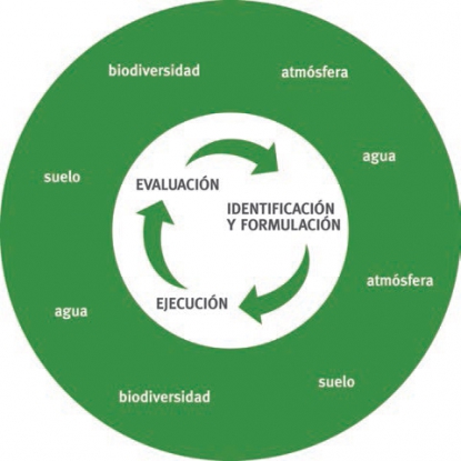 Integración del medio ambiente