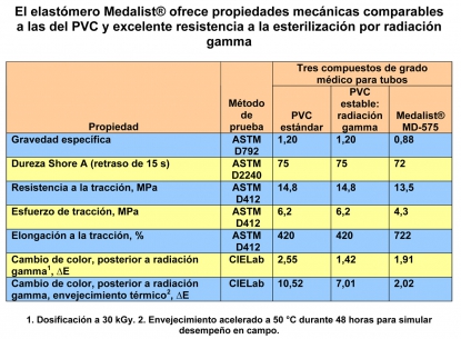 Nuevos elastómeros médicos para tubos