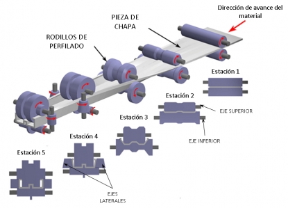 Aspectos tribológicos del perfilado de chapa