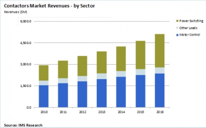 El crecimiento de las redes inteligentes guía el mercado de los contactores de bajo voltaje