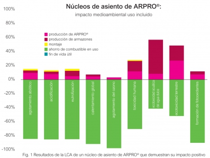 Evaluación del ciclo de vida de Arpro