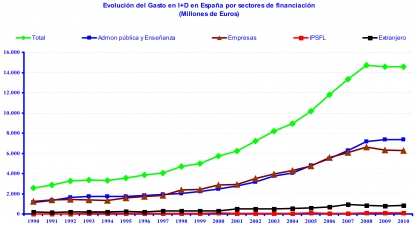 Estadística sobre actividades en I+D