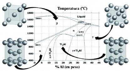 Taladrado y nuevas estrategia sobre aleaciones en base TiAl
