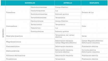 Nuevos materiales inteligentes