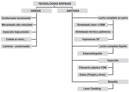 Fabricación aditiva