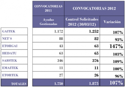 Las empresas vascas presentan este año un 7% más de solicitudes a los programas de I+D