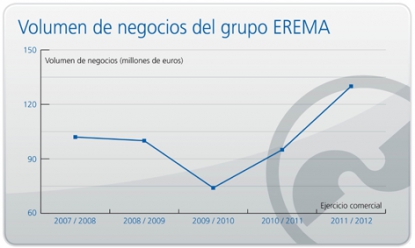 Erema consigue un récord de facturación, con un 40% más que el ejercicio anterior