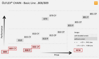 Ampliación de gama de cables para cadenas portacables de Lapp