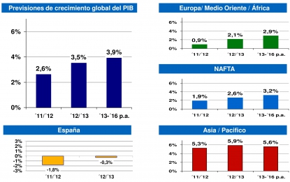 La producción de plásticos en España creció un 1,9% en 2011