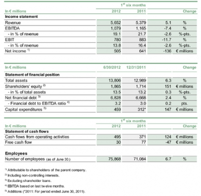 Schaeffler mantiene sus excelentes resultados comerciales