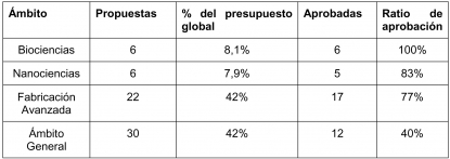 El programa Etorgai crece a buen ritmo