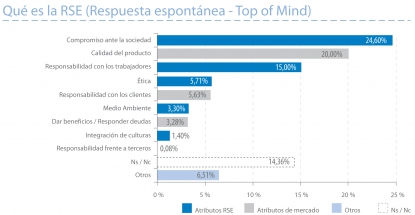 Evolución de la Responsabilidad Social de las Empresas en España