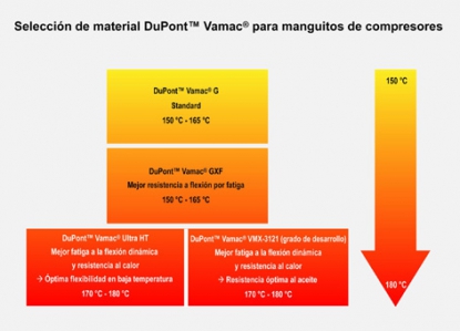 DuPont eleva el nivel de temperatura en el rendimiento de los AEM para mangueras turbo y conductos de aire