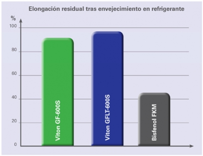 Las bombas de agua con juntas de Dupont resisten la agresión de refrigerantes y lubricantes