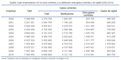 Tecnología e innovación en España