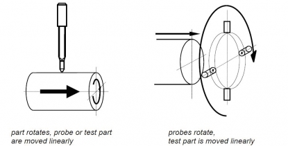 Detección de quemaduras de rectificado mediante corrientes inducidas