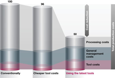 Concepto de fabricación para la industria de la matriz y el molde
