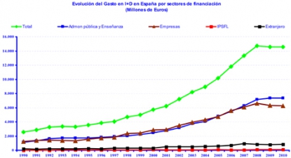 Estadística sobre actividades en I+D