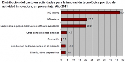Desciende un 17% el número de empresas españolas que innovan