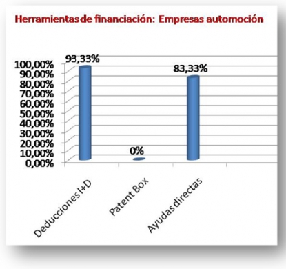 El 93% de las empresas de automoción rebaja su carga fiscal por dedicar recursos a la innovación