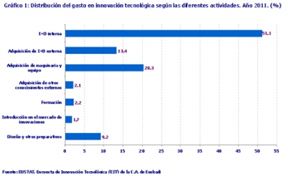El 30,7% de las empresas vascas de diez y más empleados realizó innovación tecnológica en 2011