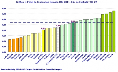 La CAV se sitúa a la altura del puesto 15 de la UE-27 en cuanto a innovación