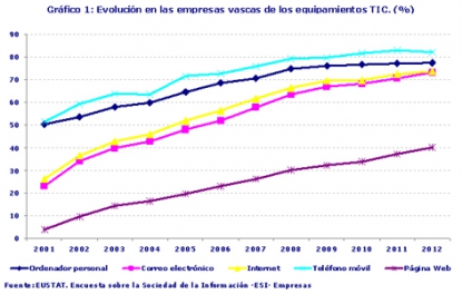 La CAV, en buena posición en cuanto a acceso a Internet, el uso de banda ancha y la disposición de sitio web